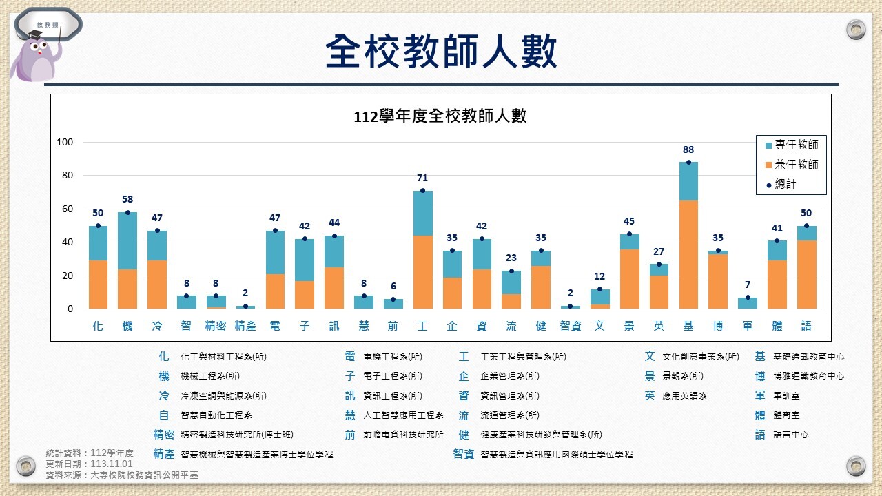 全校教師人數