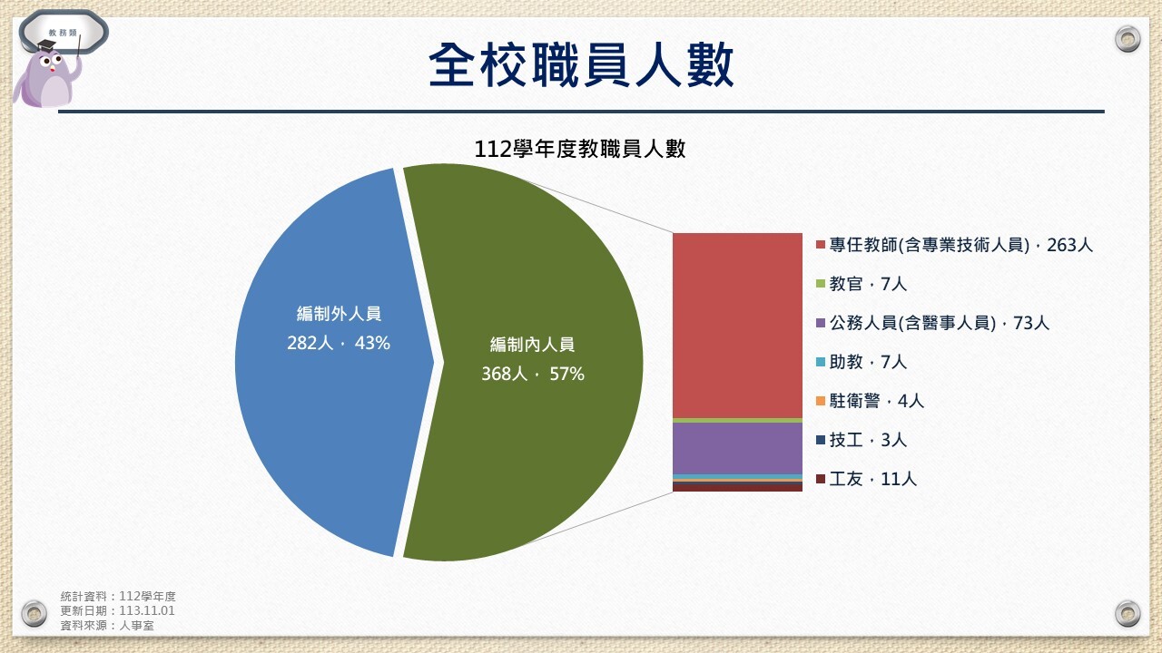 全校教職員人數