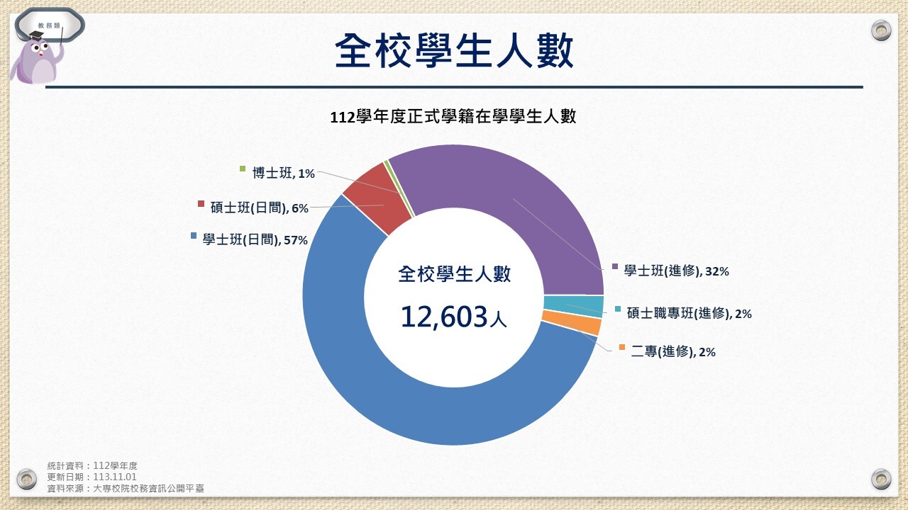 全校學生人數