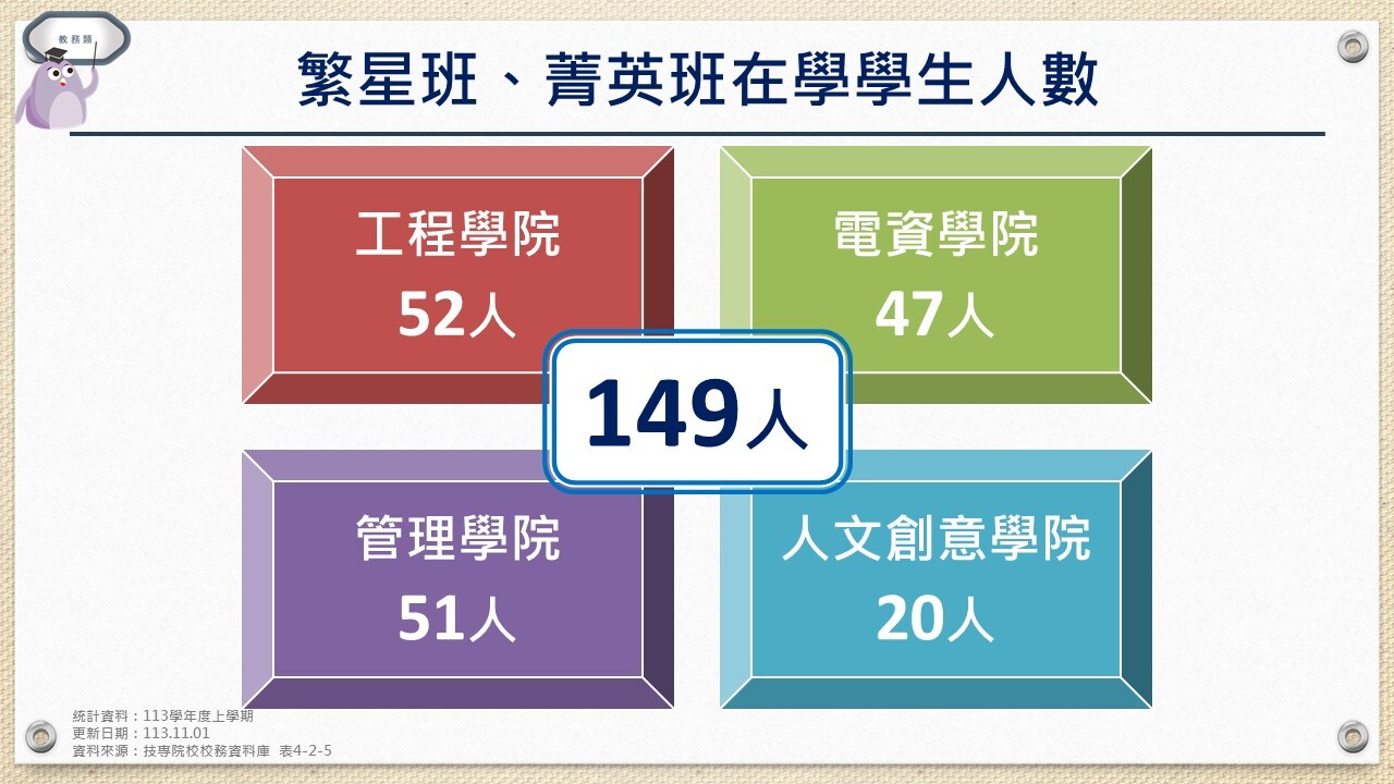 繁星班與菁英班在學人數