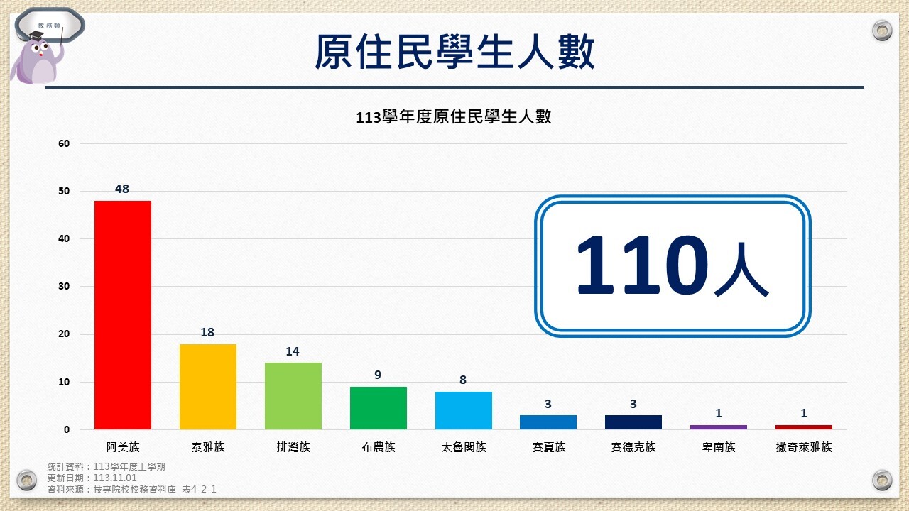 原住民學生人數