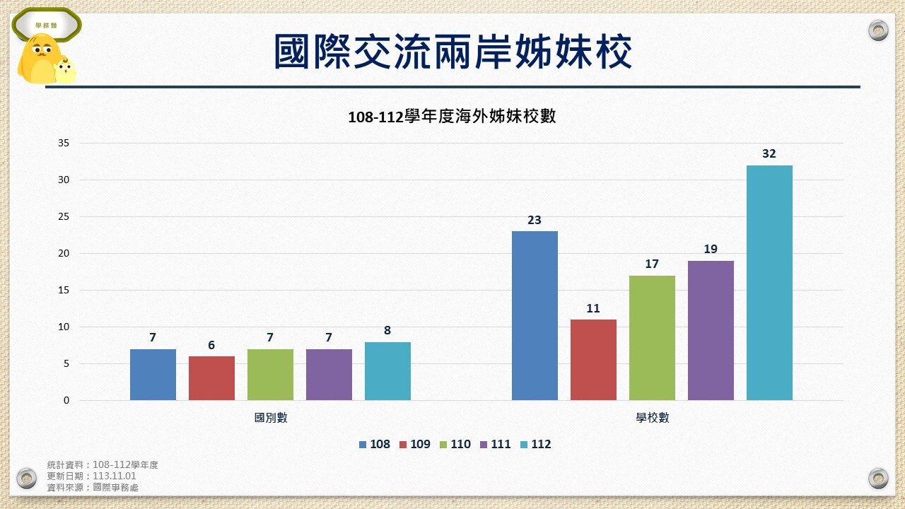 國際交流兩岸姊妹校