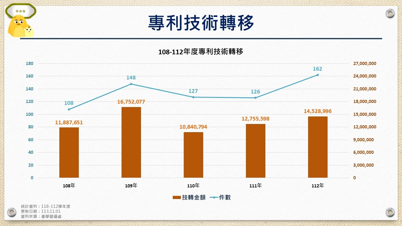 專利技轉