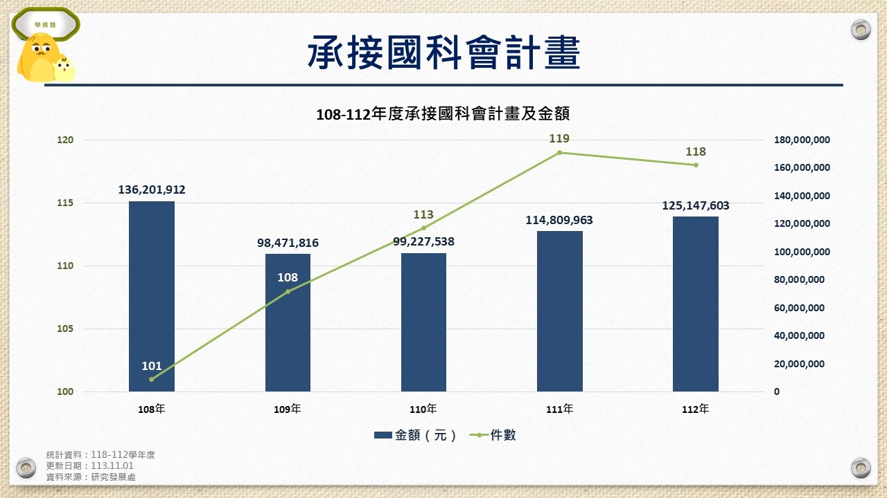 承接國科會計畫件數及金額