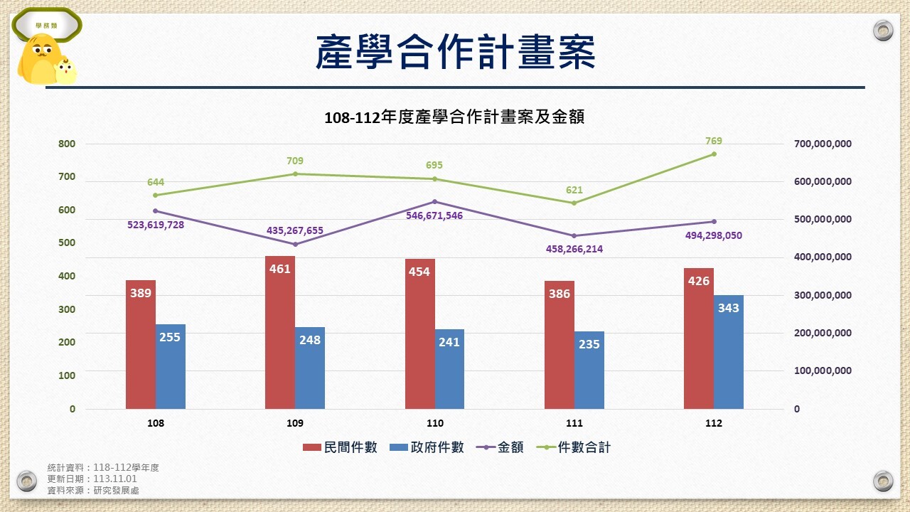 產學合作計劃案金額