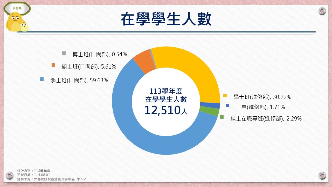 在學學生人數