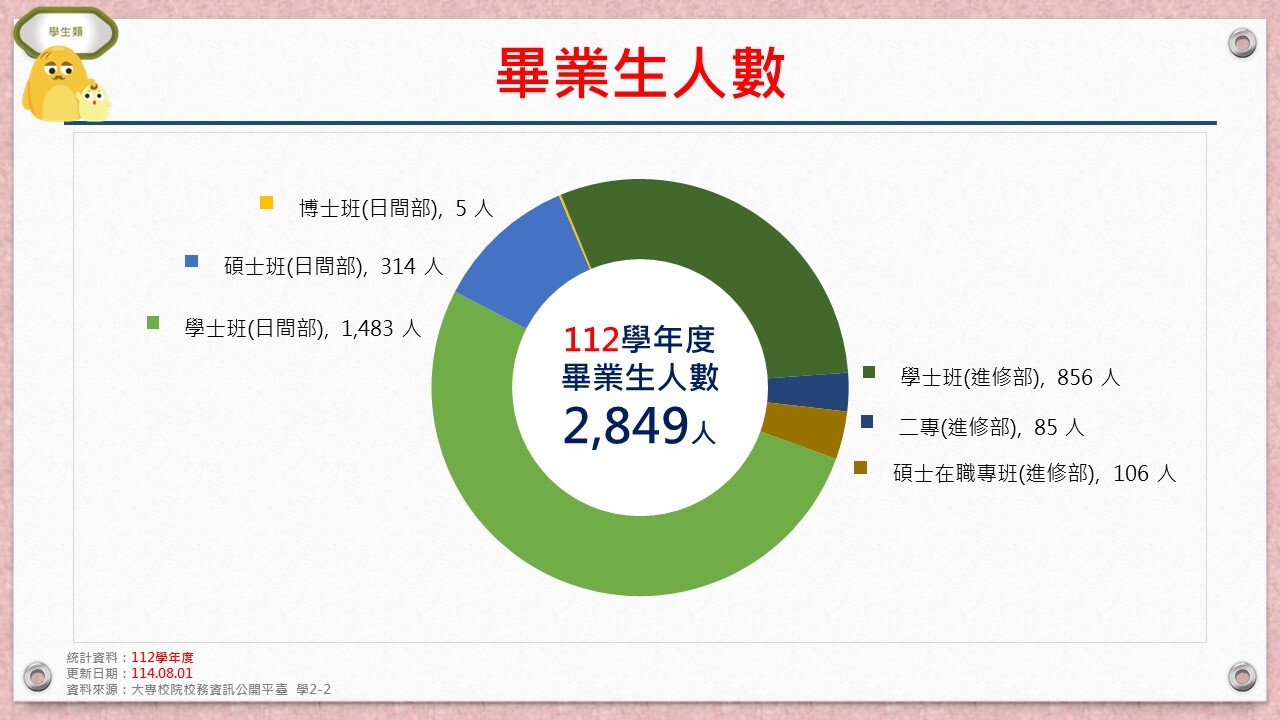 畢業生人數
