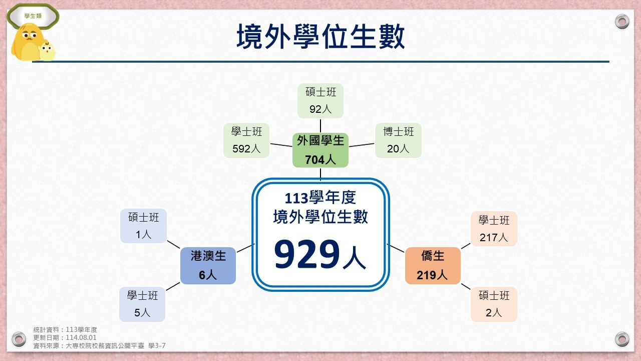 境外學位生數