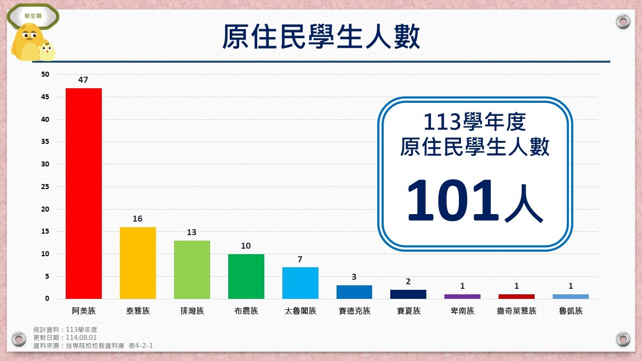 原住民學生人數