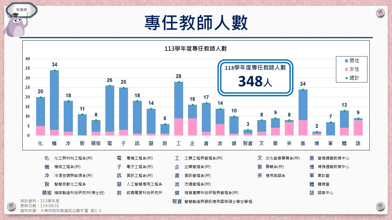 專任教師人數