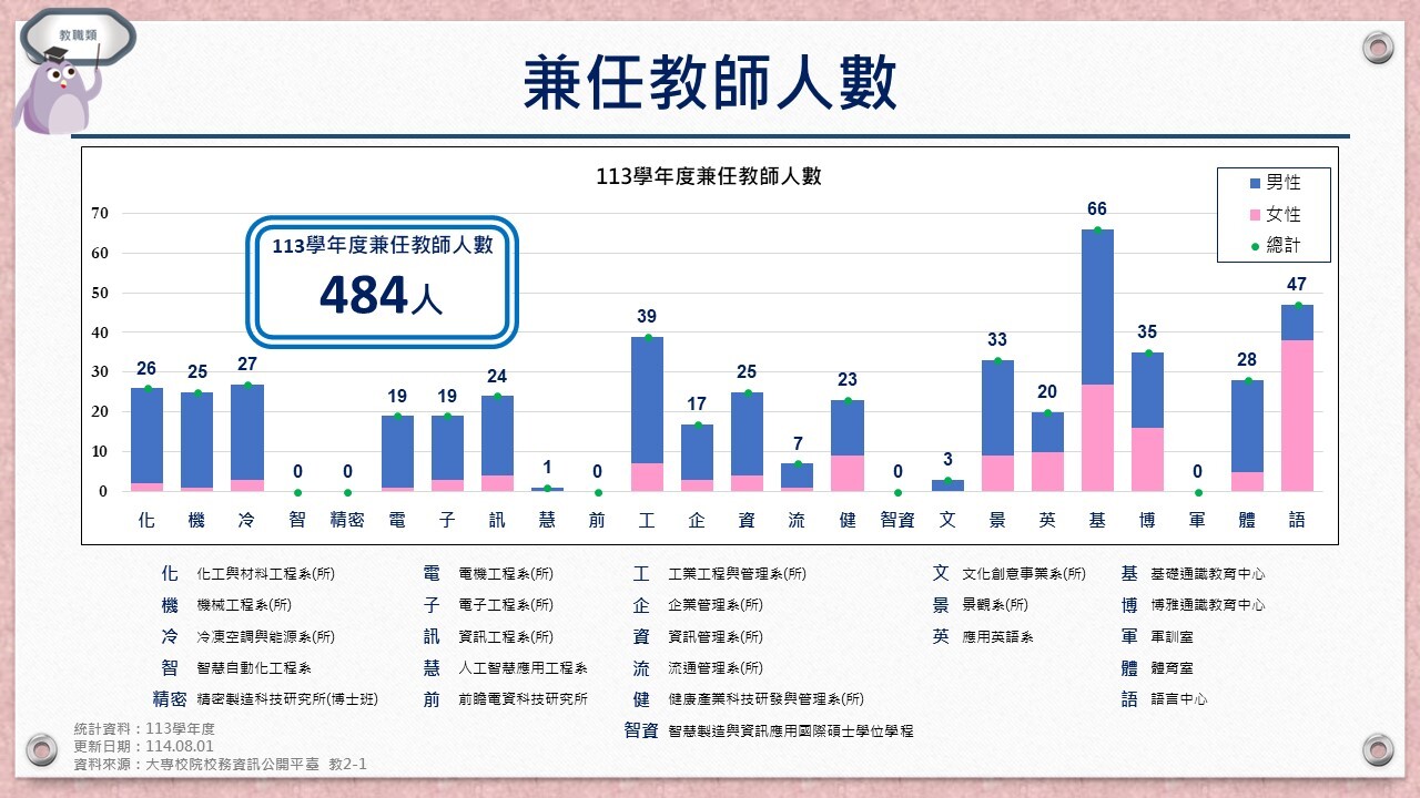 兼任教師人數