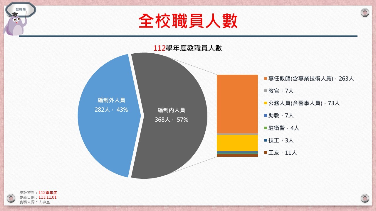 全校職員人數